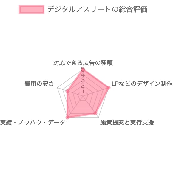 Web広告会社/代理店デジタルアスリートの総合評価