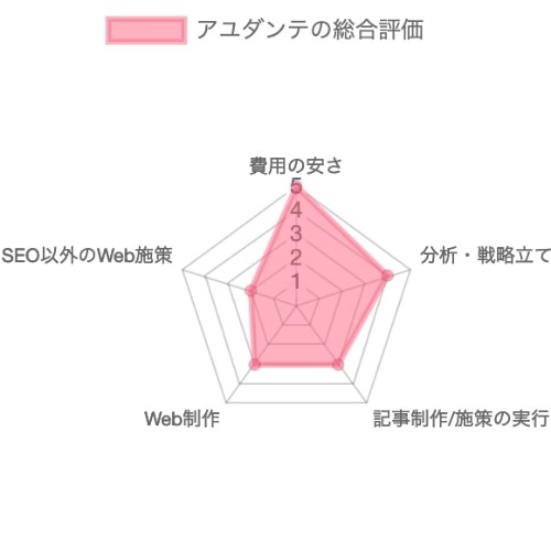 SEO対策会社：アユダンテのSEO対策の総合評価チャート