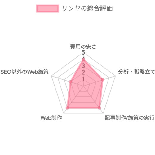 SEO対策会社：リンヤのSEO対策の総合評価チャート