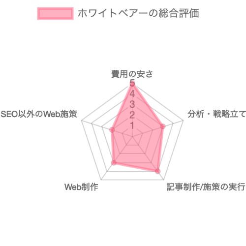 SEO対策会社：ホワイトベアーのSEO対策の総合評価チャート