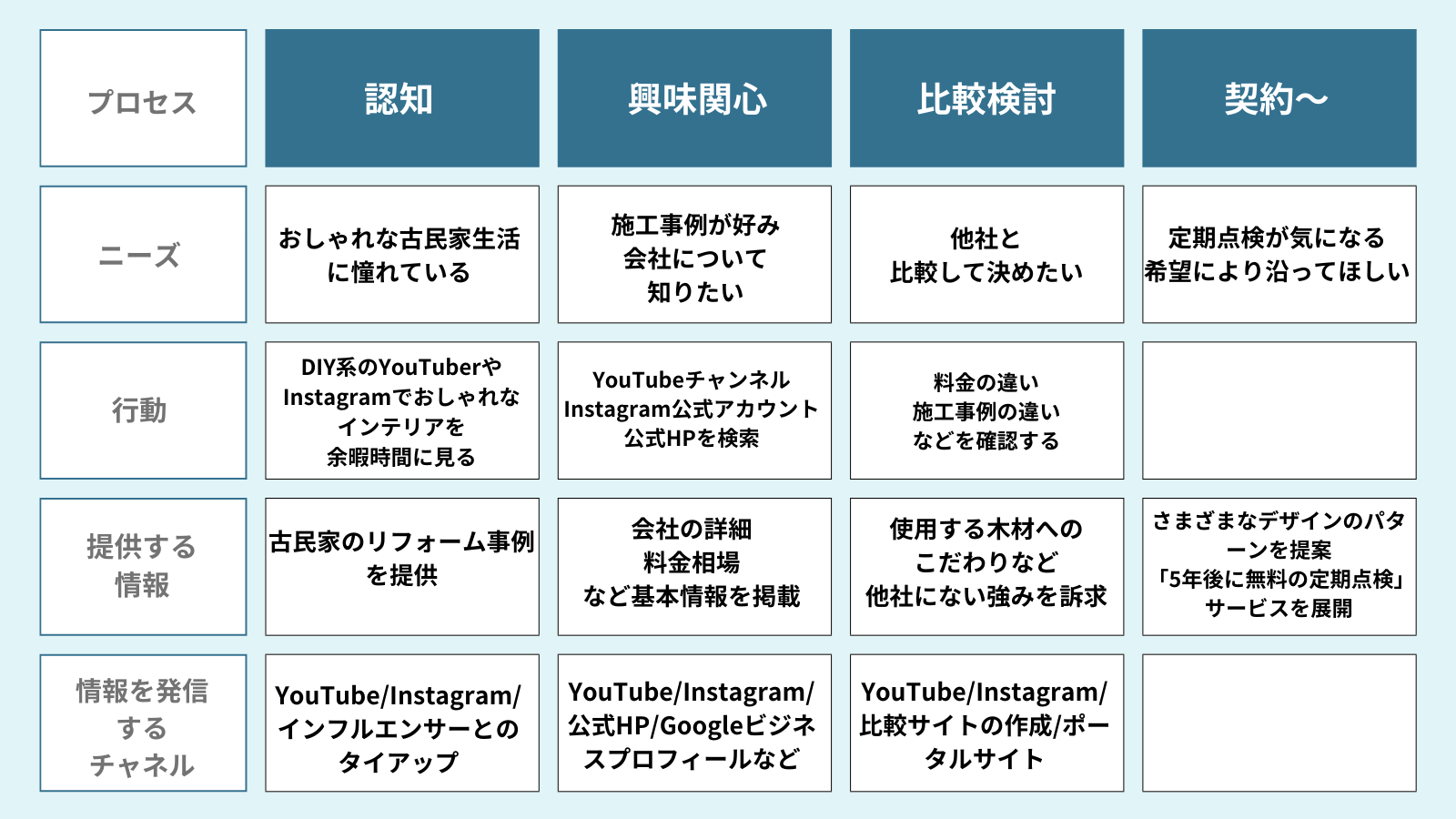 リフォームの集客におけるカスタマージャーニーの図解