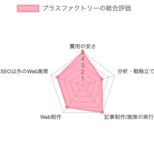 SEO対策会社：プラスファクトリーのSEO対策の総合評価チャート