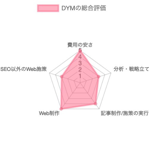 SEO対策会社：DYMのSEO対策の総合評価チャート
