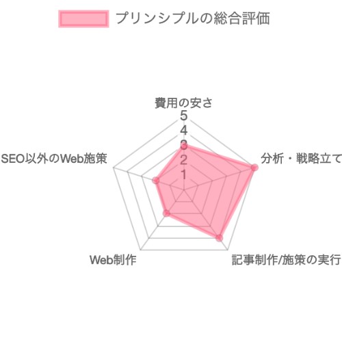 SEO対策会社：プリンシプルのSEO対策の総合評価チャート
