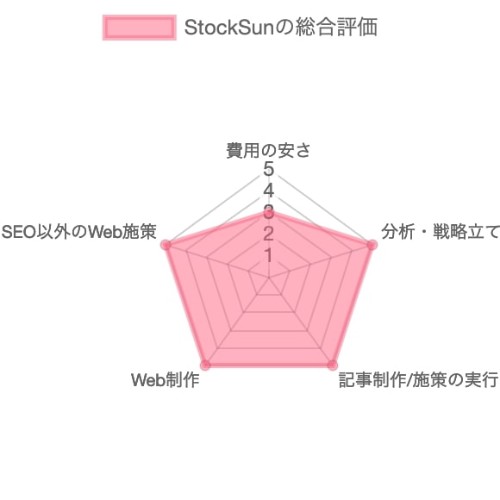 SEO対策会社：StockSunのSEO対策の総合評価チャート