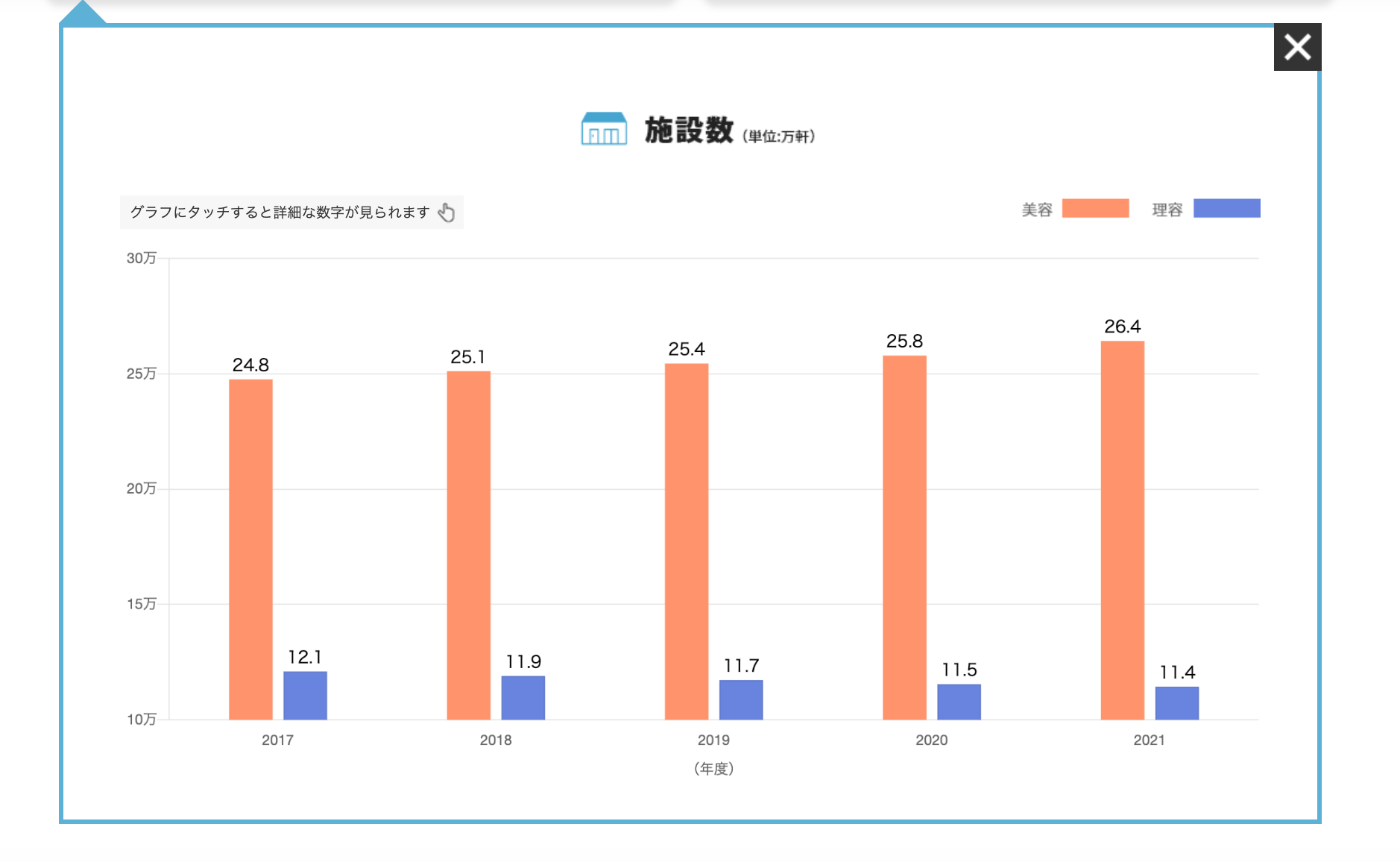 美容室が集客に苦戦する理由として美容室数が増えていることがわかる図解