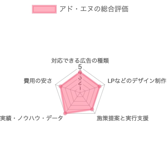 Web広告会社/代理店アド・エヌの総合評価
