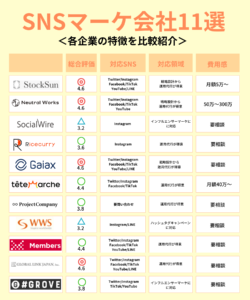 【2025年最新版】SNSマーケティング企業おすすめ16社を厳選比較ランキング!選定時のポイントをプロ視点で解説