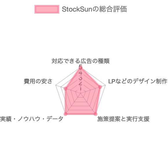 Web広告会社/代理店StockSunの総合評価