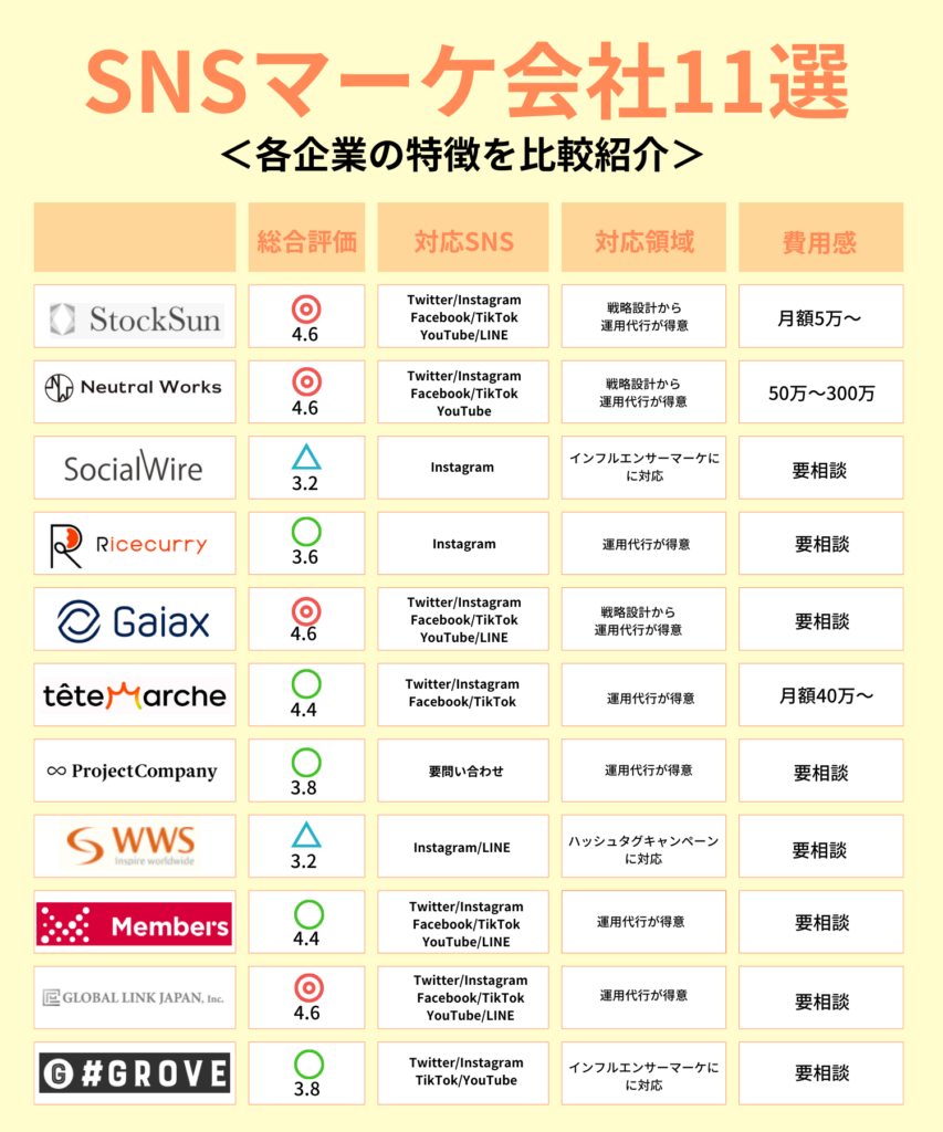 【2025年最新版】SNSマーケティング企業おすすめ16社を厳選比較ランキング!選定時のポイントをプロ視点で解説
