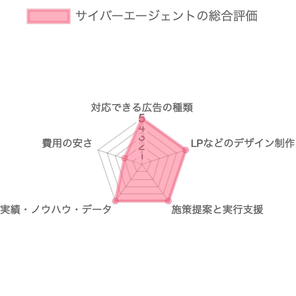 Web広告会社/代理店サイバーエージェントの総合評価