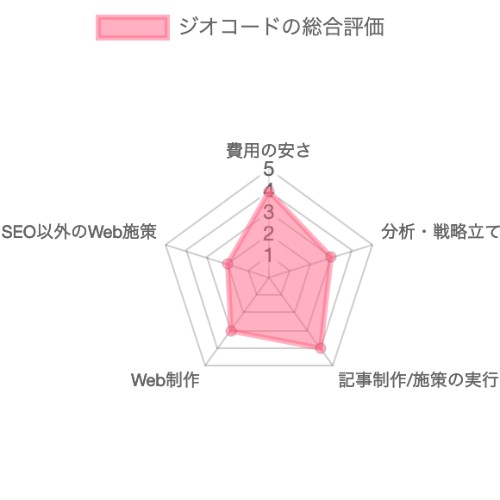 SEO対策会社：ジオコードのSEO対策の総合評価チャート
