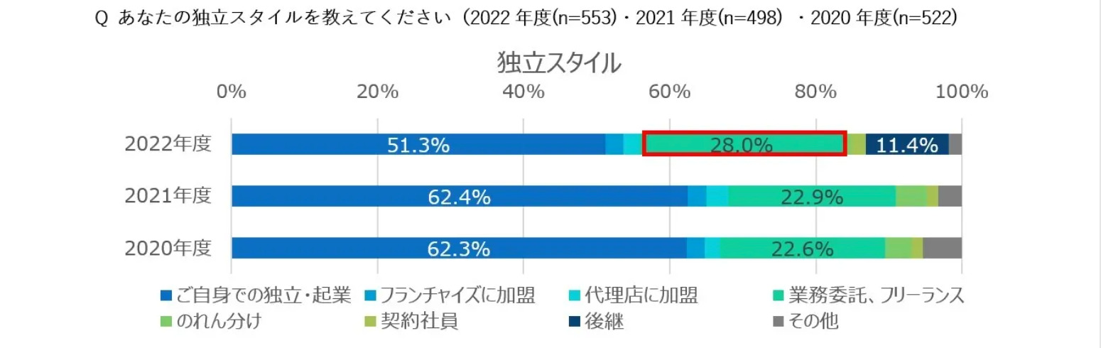 税理士_集客_事業承継のニーズが増えているとわかるグラフ