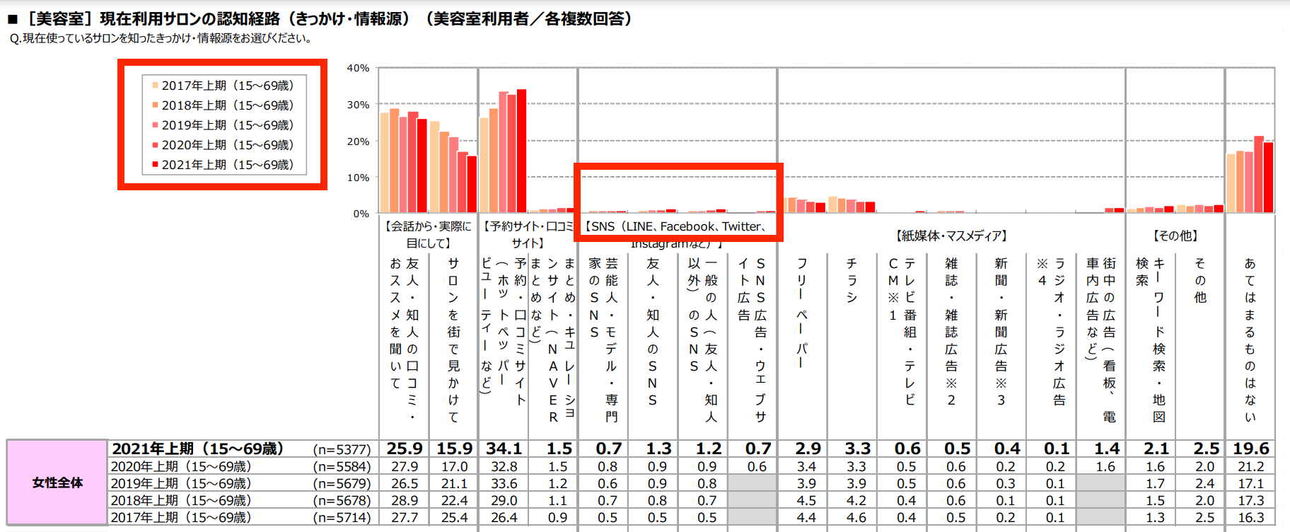 美容室の集客にSNSが有効だとわかるグラフ