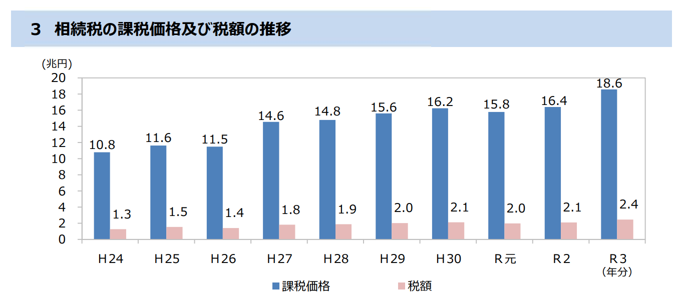 税理士の集客_相続税のニーズが増加傾向にあるとわかるグラフ