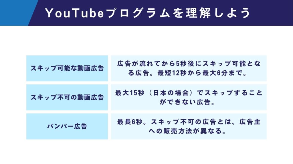 YouTubeプログラムを理解するため、収益化が通った際に表示される広告3種類をまとめた図解