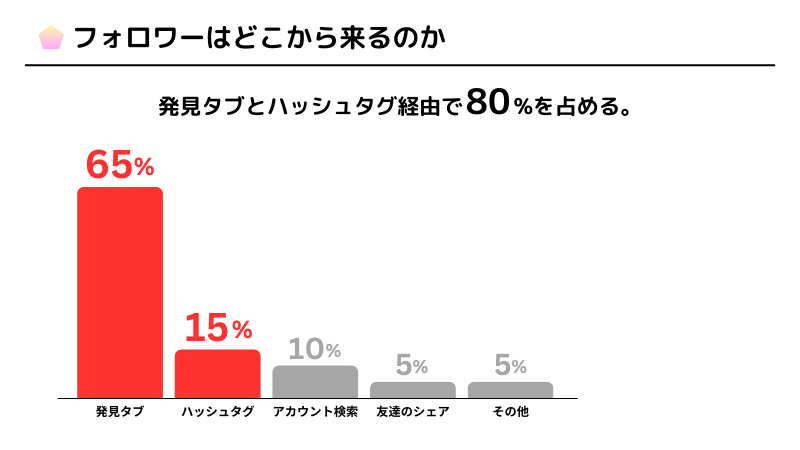Instagramのフォロワーがどこから来るのかを分析したグラフ