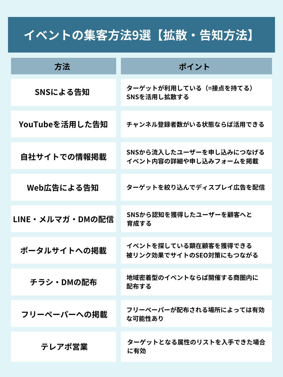 イベントの集客方法9選を説明した図解