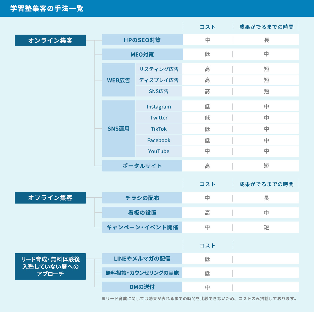塾の集客手法一覧マップ