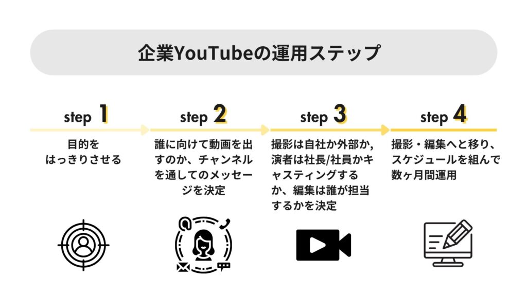 企業YouTubeの運用ステップについて4ステップで進んでいく様子を説明している図解