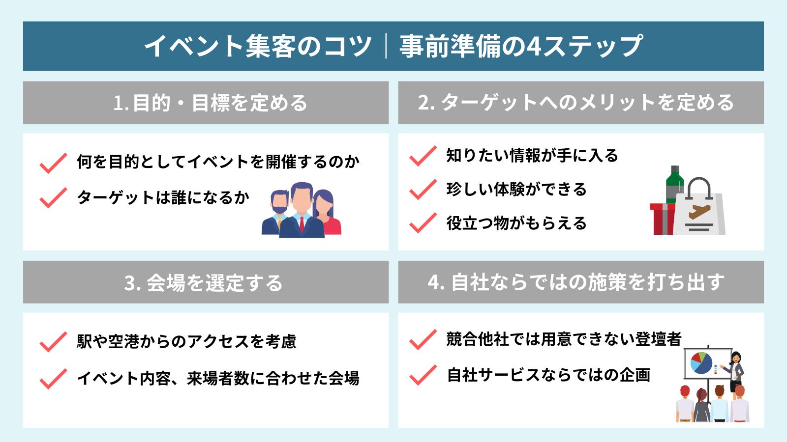 イベント集客のコツである4ステップを解説した図解