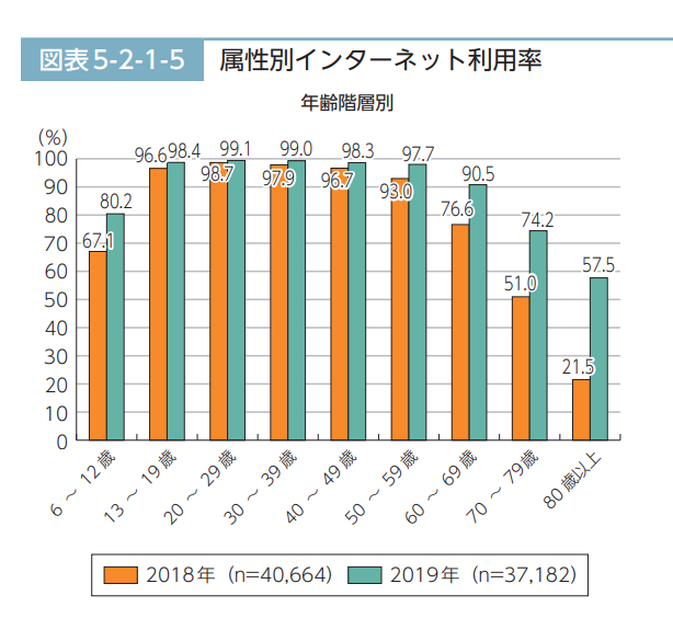 インターネットの普及率