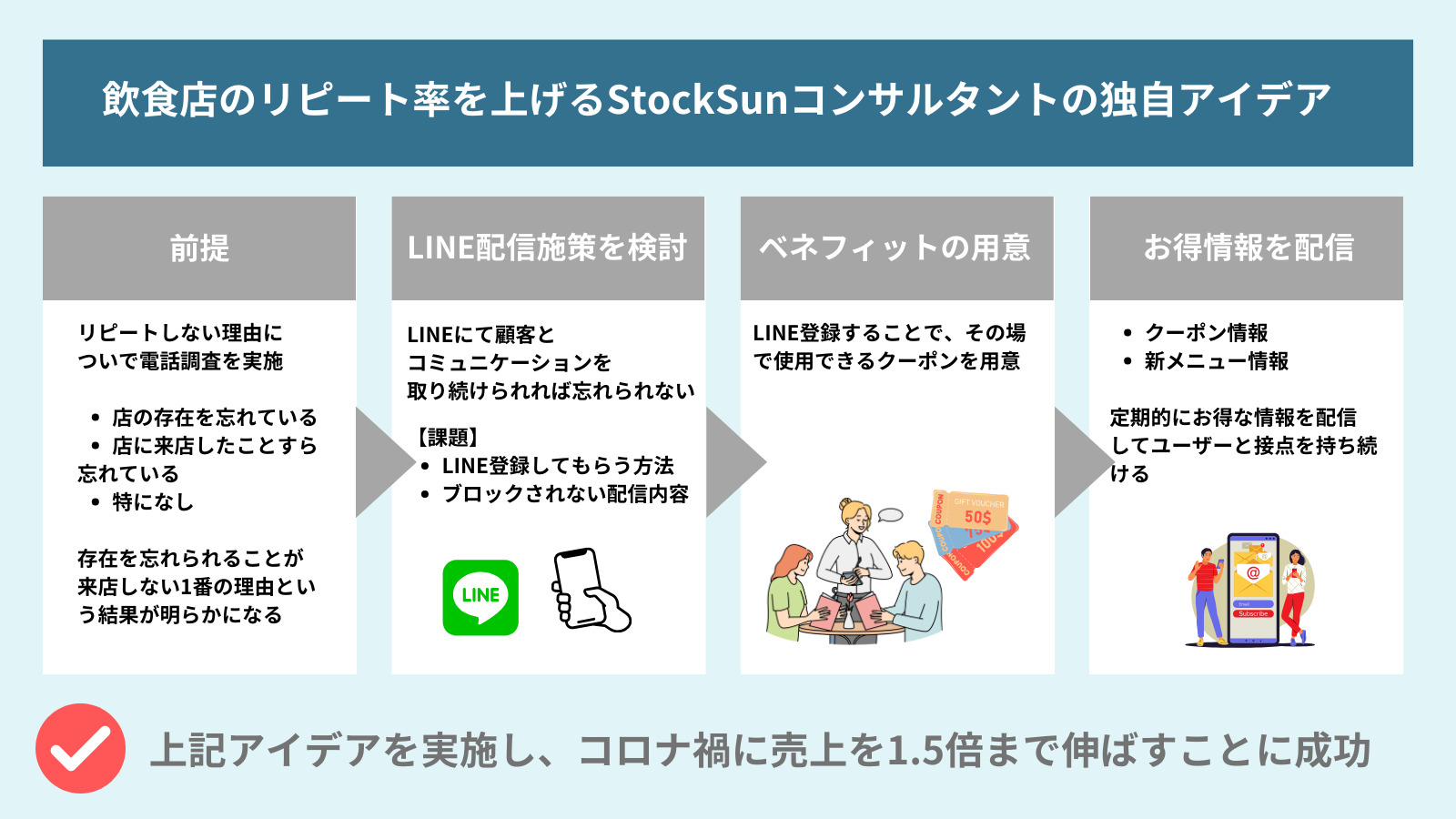 飲食店の集客アイデアの図解