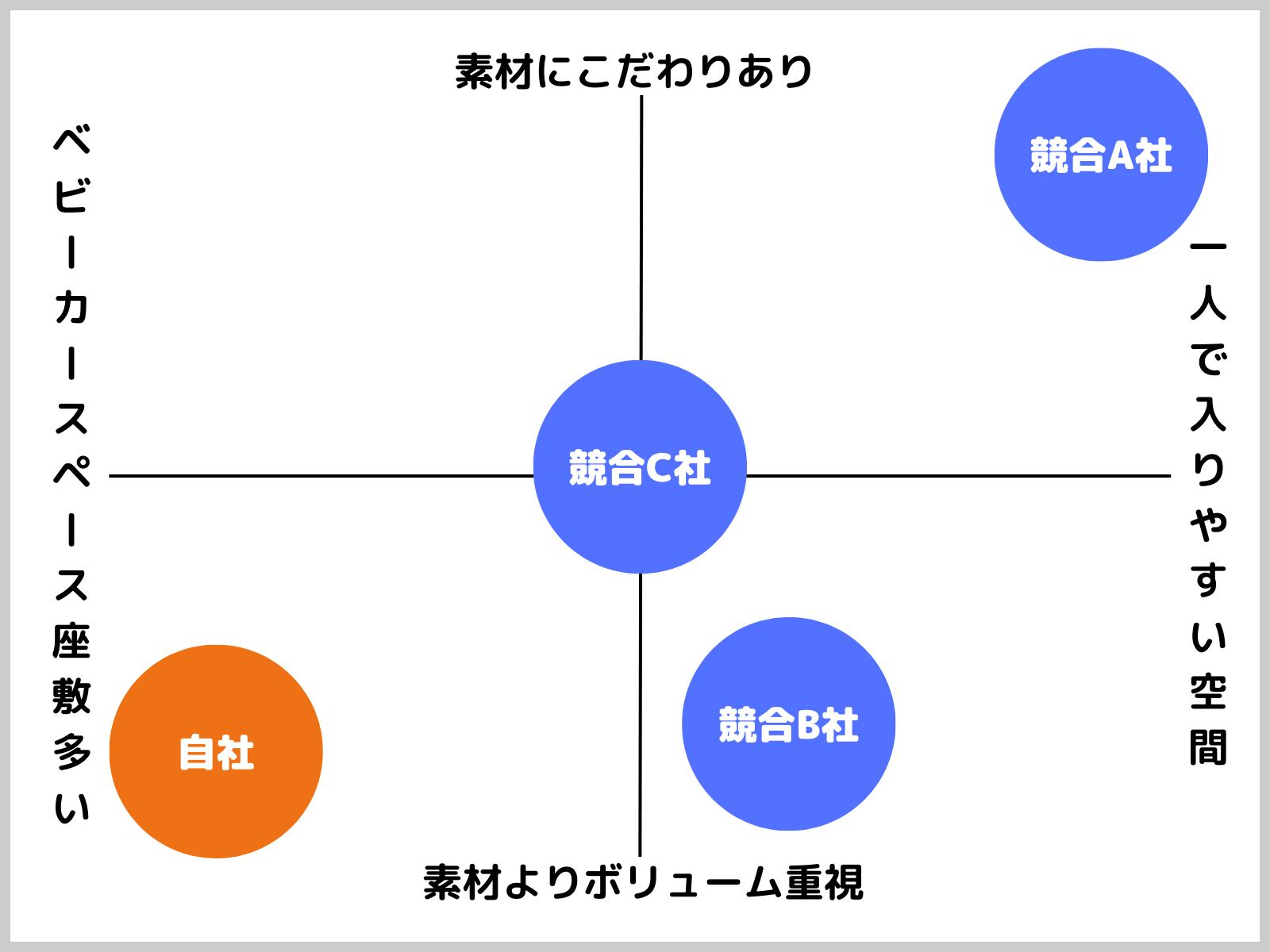 飲食店の集客におけるポジショニングマップの図解