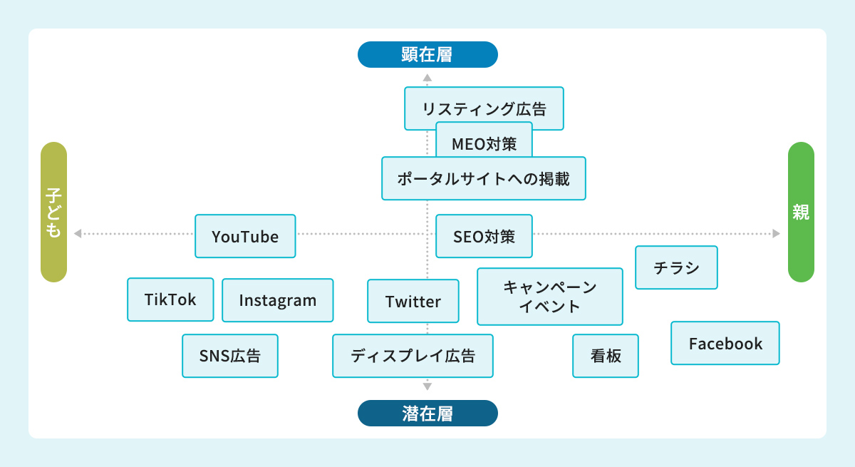 学習塾の各集客方法のターゲット層