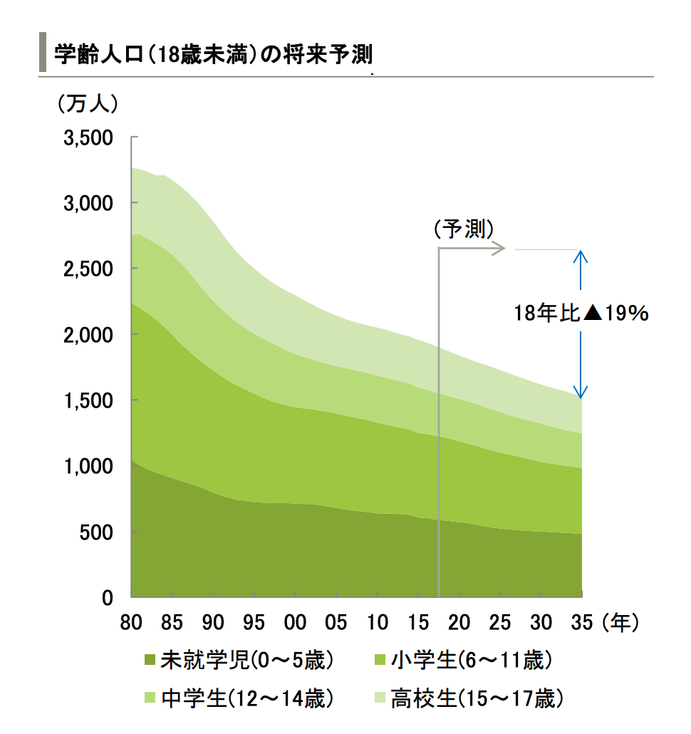 学習塾の対象となる子ども数の変化