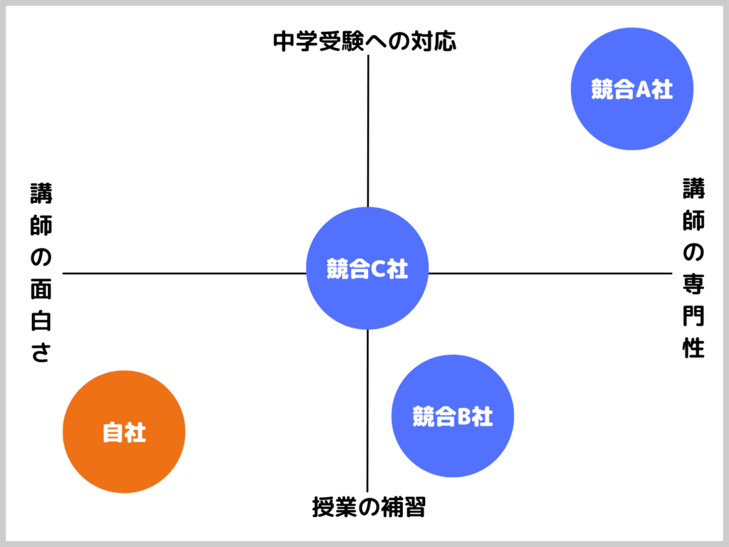 塾集客のポジショニングに関する図解