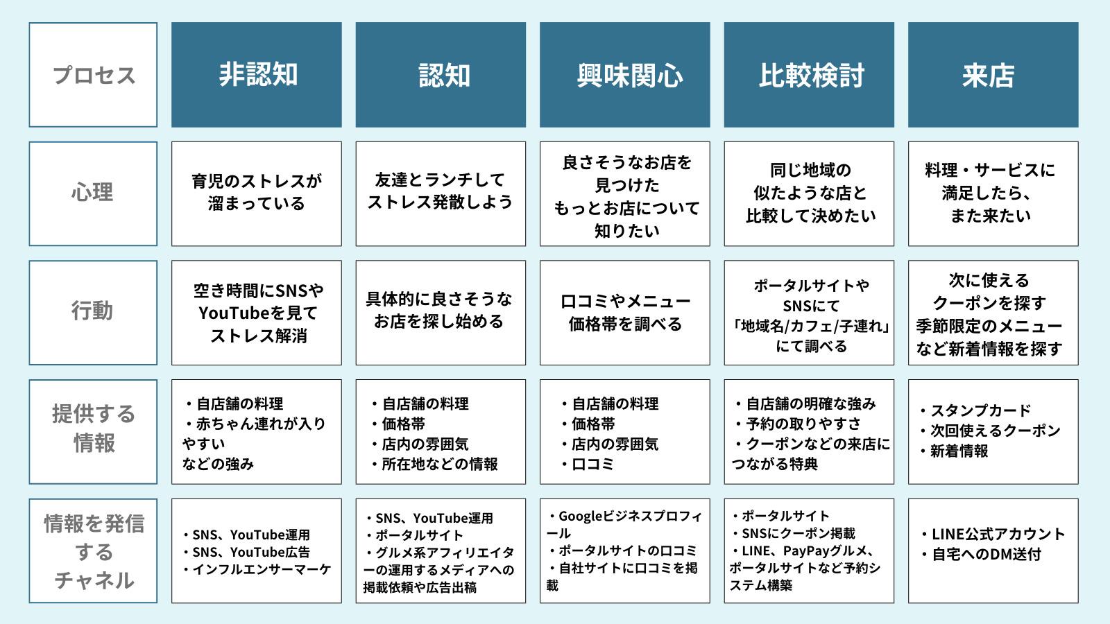 飲食店の集客におけるカスタマージャーニーマップ