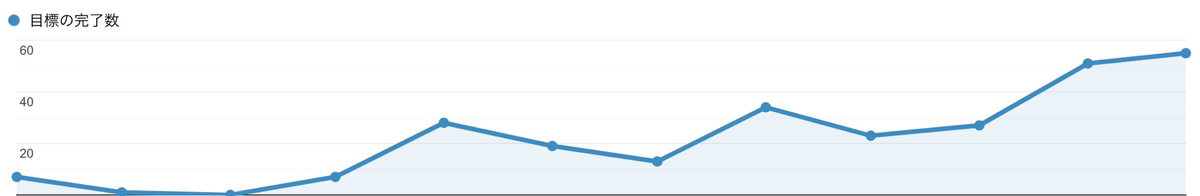 塾集客の成功事例データ