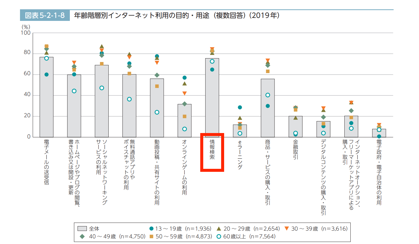 インターネットを活用する目的