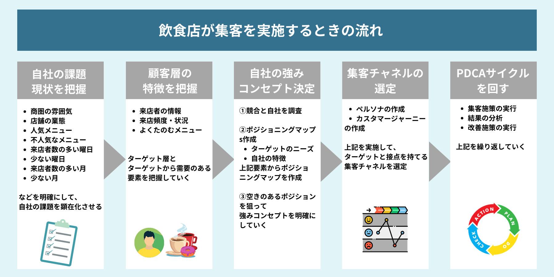 飲食店が集客を実施するときの5つの流れ