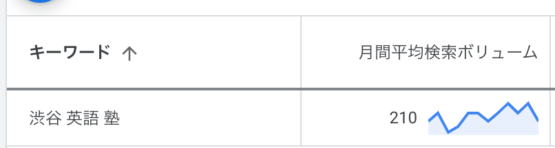学習塾に関するKWの検索ボリューム