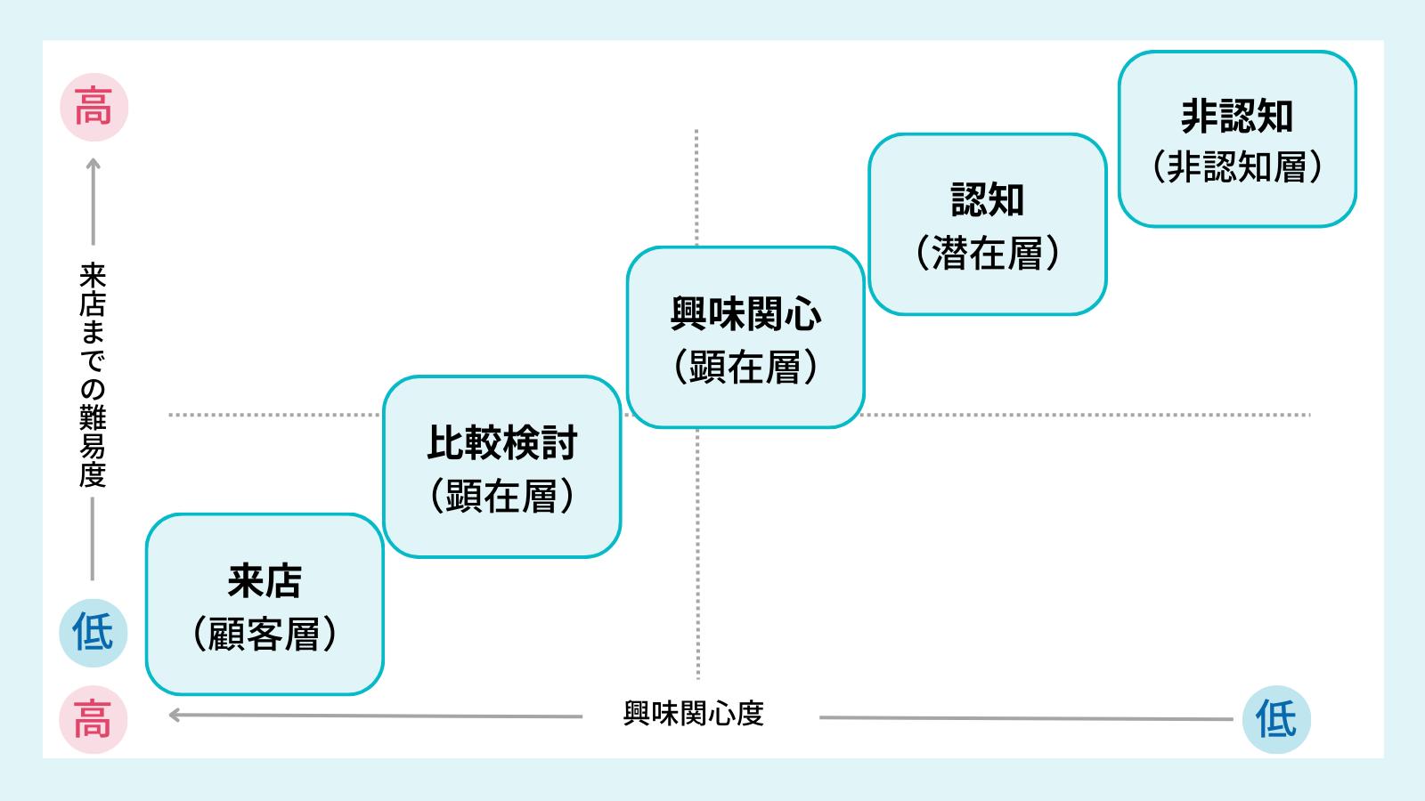 飲食店の集客における顧客の段階の図解