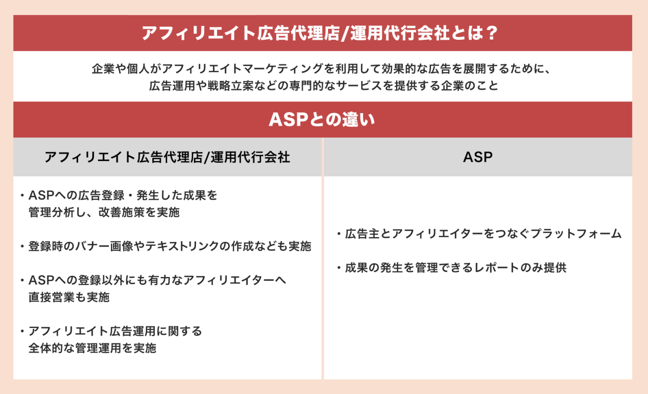 アフィリエイト広告代理店/運用代行会社とは｜ASPとの違い