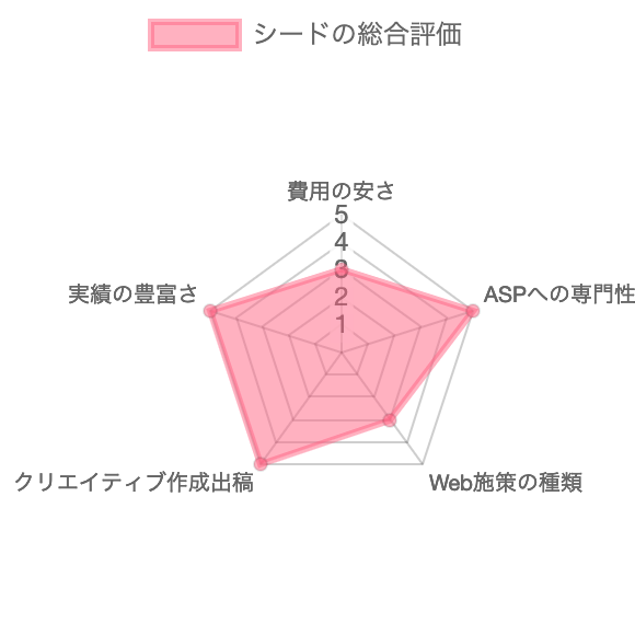 アフィリエイト広告代理店シードの総合評価