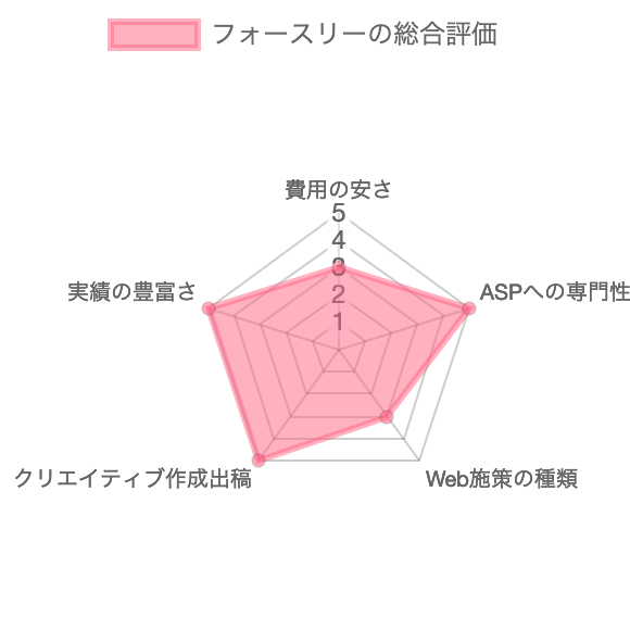 アフィリエイト広告代理店フォースリーの総合評価