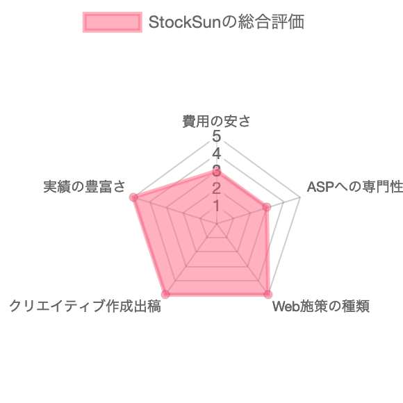 アフィリエイト広告代理店のStockSunの総合評価