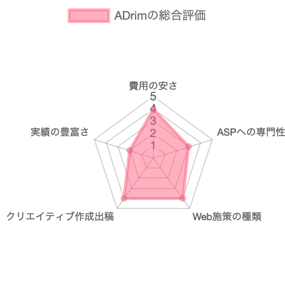 アフィリエイト広告代理店Adrimの総合評価