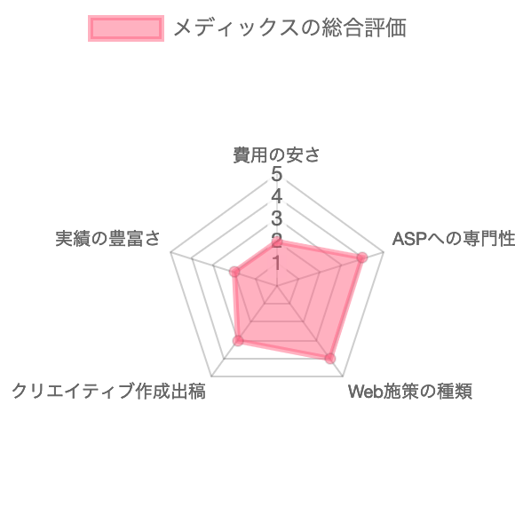 アフィリエイト広告代理店メディックスの総合評価