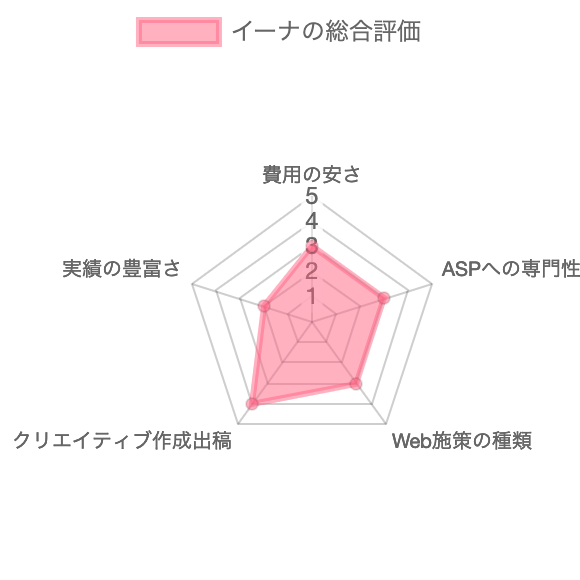 アフィリエイト広告代理店イーナの総合評価
