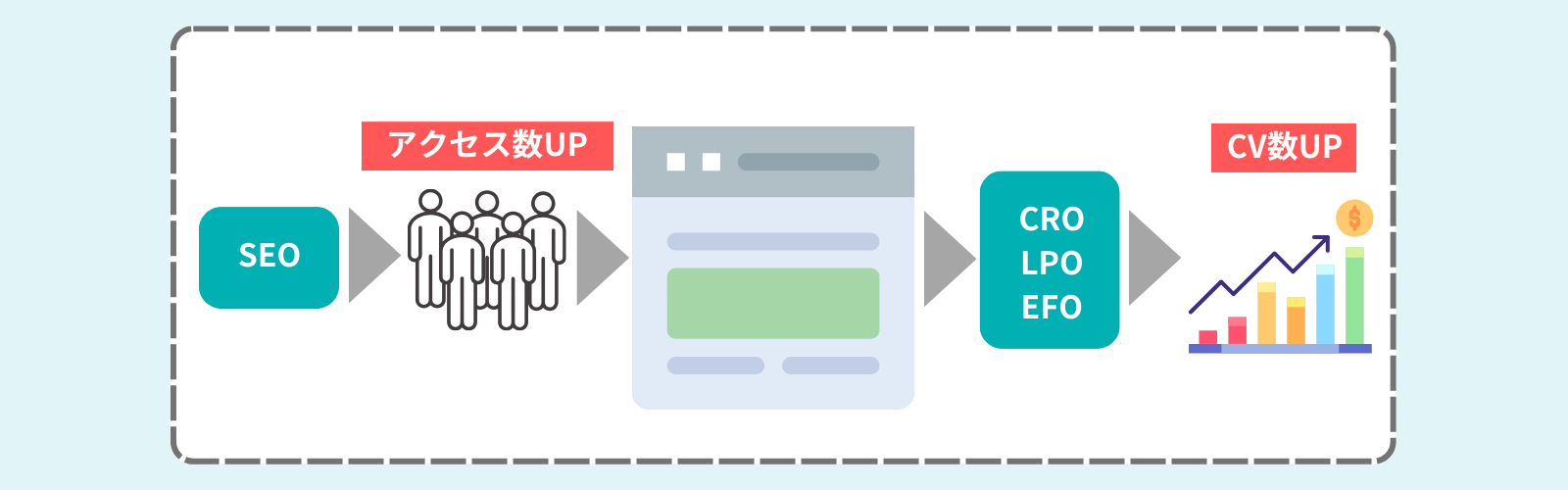 LPO対策とSEO、CRO、EFOの関係性を表した図解