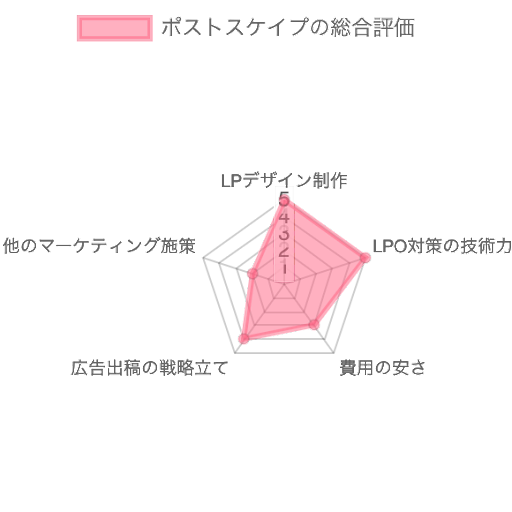 ポストスケイプの総合評価