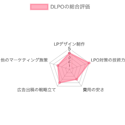 DLPOの総合評価
