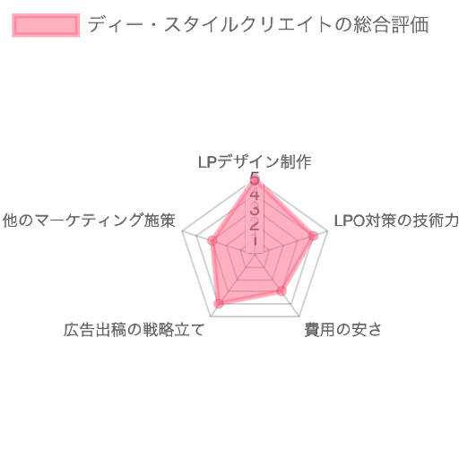 ディー・スタイルクリエイトの総合評価