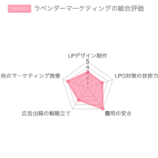 ラベンダーマーケティングの総合評価