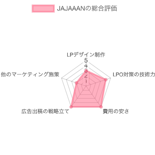 JAJAAANの総合評価